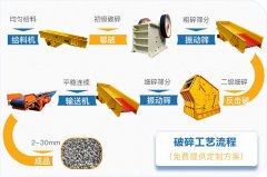 時(shí)產(chǎn)1000噸石子生產(chǎn)線怎么配置，需要多少錢？